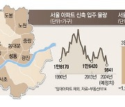 내년 서울아파트 입주 1만가구 첫 붕괴 … 전세난 예고