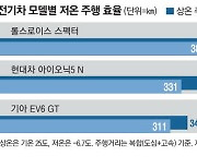 한겨울에도 멀리가는 전기차 … 롤스로이스·현대차 최고