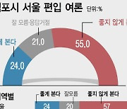 [그래픽] 김포시 서울 편입 부정적 55% (갤럽)