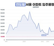 내년 서울 입주물량 역대 최저…1만 가구선 깨져