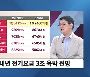 한전채 발행 한도 '위태'…내년도 한전채 발행 한도 90조 원으로 예상