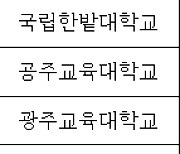 국립대 사무국장직 '공무원 자리 나눠먹기' 논란에… 교수·민간전문가만 임용된다 ​[오늘의 정책 이슈]