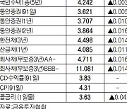 [데이터로 보는 증시]채권 수익률 현황(11월 10일)