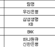 [여자농구 중간순위] 10일