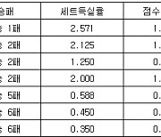 [프로배구 중간순위] 10일