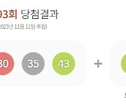 1093회 로또 1등 '10·17·22·30·35·43'…13명 각 19억6704만원(종합)