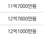 서울 암사동 프라이어팰리스 84㎡ 11억8000만원에 거래