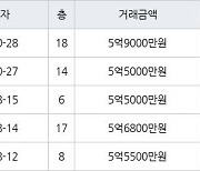 서울 대림동 대림현대3차 43㎡ 5억5000만원에 거래