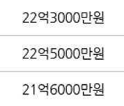 서울 서초동 서초진흥 101㎡ 22억9000만원에 거래