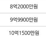 서울 신길동 신길우성2차 53㎡ 7억9000만원에 거래