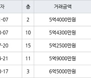 서울 신정동 신트리4단지 48㎡ 5억4000만원에 거래