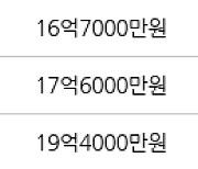 서울 여의도동 여의도대교 95㎡ 20억7500만원에 거래