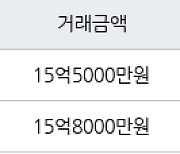 서울 당산동5가 당산센트럴아이파크 71㎡ 15억5000만원에 거래