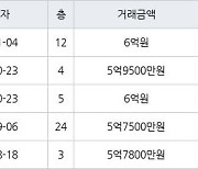 수원 우만동 동수원월드메르디앙 84㎡ 6억원에 거래