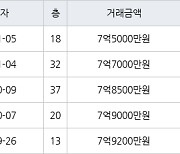 수원 정자동 화서역 파크 푸르지오 59㎡ 7억7000만원에 거래