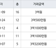 용인 지곡동 자봉마을써니밸리 84㎡ 3억원에 거래