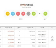 1093회 로또 복권 1등 13명… 당첨금 각 19억 6704만 원씩