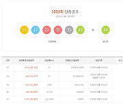 1093회 로또 1등 13명, 19억6704만원씩 받는다…당첨 번호는?