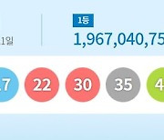 1093회 로또 1등 '10, 17, 22, 30, 35, 43'…보너스 '44'