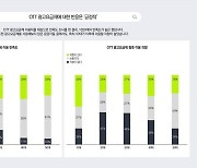 "광고 있어도, 싼 게 낫다"…'OTT 광고 요금제' 선호하는 1020세대