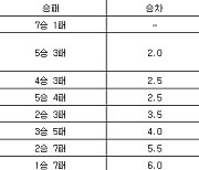 [프로농구 중간순위] 11일