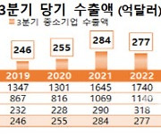 3분기 중기 수출 274.6억달러…전년비 0.9%↓