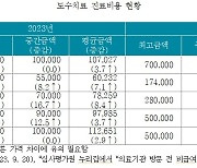 도수치료 이용자 '급증'…"적정의료 가이드라인 마련 시급"