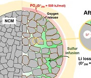 전고체 전지 열화 메커니즘 새롭게 규명···상용화 한 걸음