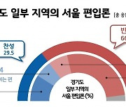 경기도민 66.3%가 ‘김포 서울시 편입’ 반대, 찬성 29.5%