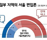 “경기도민 10명 중 6명, 김포 등 서울 편입 반대”