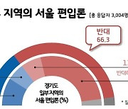 경기도민 10명 중 ‘6명 이상’ 서울시 편입 ‘반대’