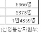 조선업 인력 '1.4만명' 중 외국인 86%..이대로 괜찮나