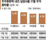 자사주 매입·소각나선 상장사… 주가도 상승 화답