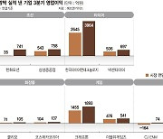 실적 우등생 ‘조선·타이어·화장품’… 변동장 피난처로 뜬다