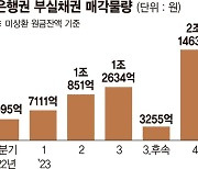 "고금리 못버텨"… 은행권 부실채권 1년새 4배 늘었다