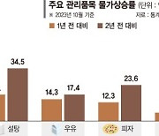 우유·채소 등 무섭게 오르는 식탁물가… 정부 처방도 안먹힌다[고물가·고금리 시대의 그늘]