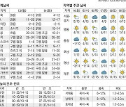 [표] 오늘의 날씨