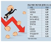 청산가치도 안되는 주가 … 코스피 10개중 7개 '눈물'