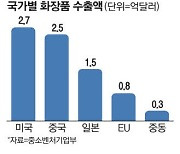 K뷰티 최대 수출시장된 미국