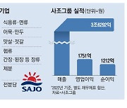 '수산명가' 사조 "5년내 매출 5조로"