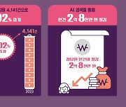 "AI 도입했더니"…걸러낸 '성범죄 영상' 1265% 늘었다