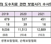 "도수치료, 보험사기 조사 강화하고 보장제한 특약 신설해야"