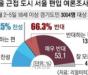 김포 시민 61.9% “서울 편입에 반대”