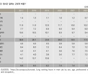韓 장시간 근로자 비율 상위권···政, 오늘 근로시간 개편 설문 발표