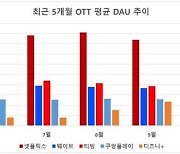 '화제작' 따라 요동치는 OTT 이용자 수…2위 싸움 치열