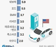 [그래픽] 미국 전기차 시장 업체별 점유율