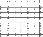 [프로축구 중간순위] 12일