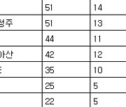 [프로축구2부 중간순위] 12일