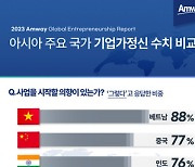 암웨이 '글로벌 기업가정신 보고서' 발표…"한국 실패 두려움 높아"