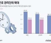 [그래픽] 연장근로 관리단위 확대